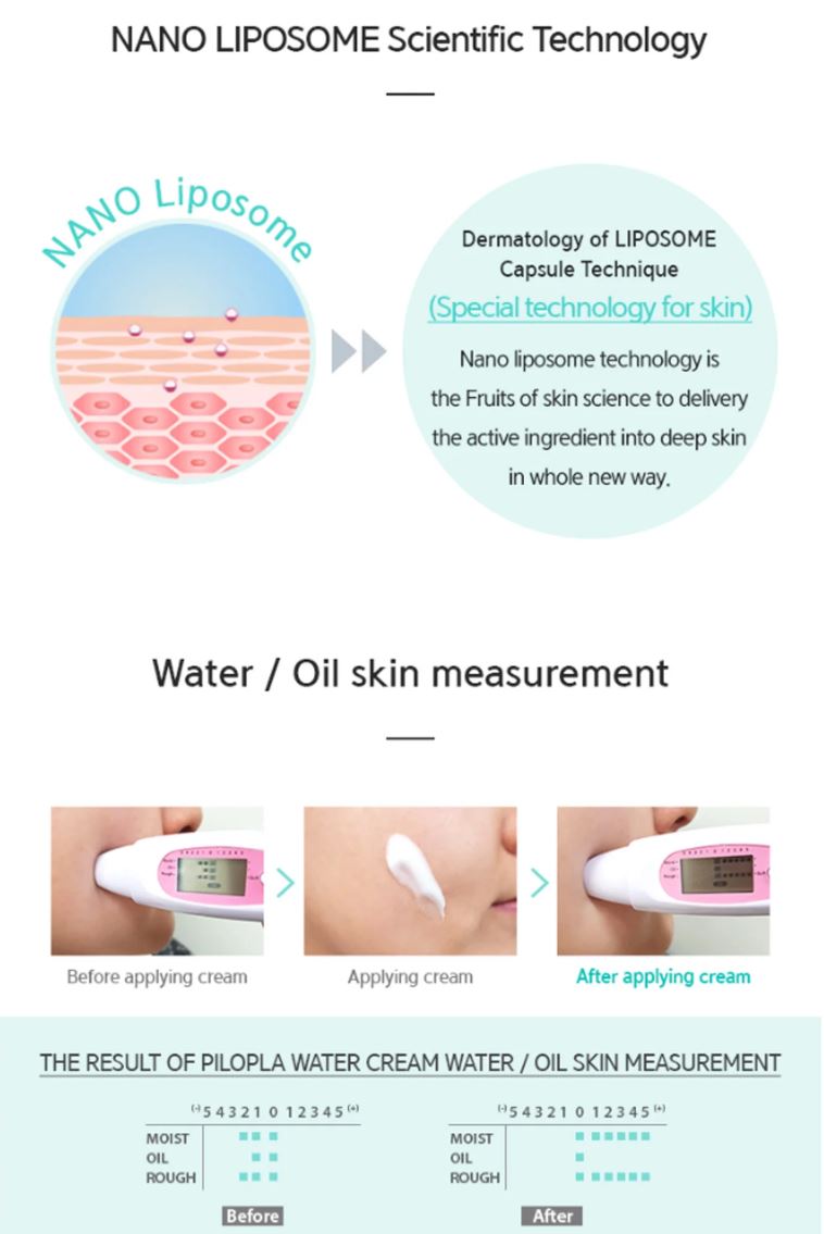 Nano Liposome scientific technology in PILOPLA Moisturizing Placenta Cream, showing skin absorption and water/oil balance improvement.